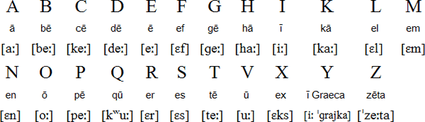 Alfabeto latino y su pronunciación en latín